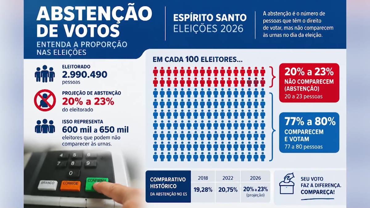 Infográfico sobre a abstenção de votos no Espírito Santo nas Eleições 2026
