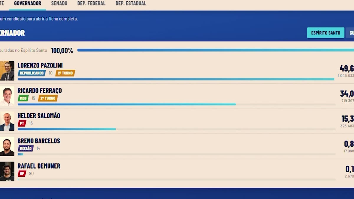 Painel com o resultado da votação para governador do Espírito Santo