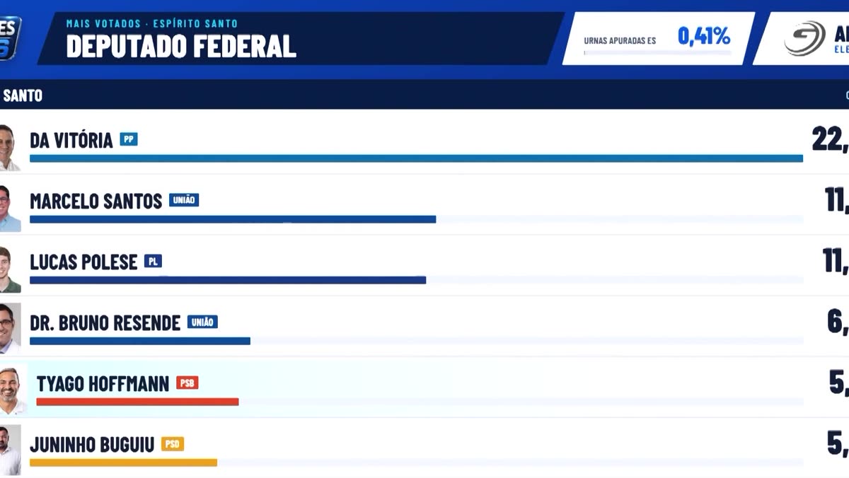 Painel com a lista dos candidatos a deputado federal mais votados, exibido na apuração